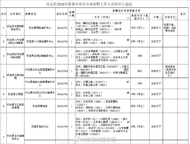 蚌埠6家单位招聘_多个岗位涉及医疗卫生_感兴趣吗？(崗位人員招聘)