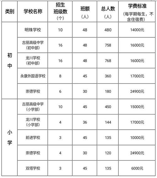 嘉兴｜比一比嘉兴各家民办学校的收费(學費待批學期)