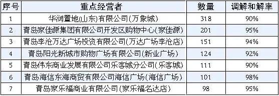 曝光！青岛这些商场投诉不少！万象城居榜首_麦凯乐、海信……(投訴消費萬象)