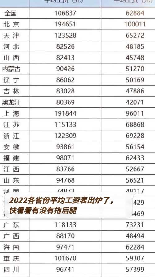 全国各省市自治区2022年度平均工资公布(平均工資自治區各省市)