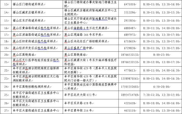 12月2日_惠州这些地方开展免费核酸检测(核酸采樣檢測)