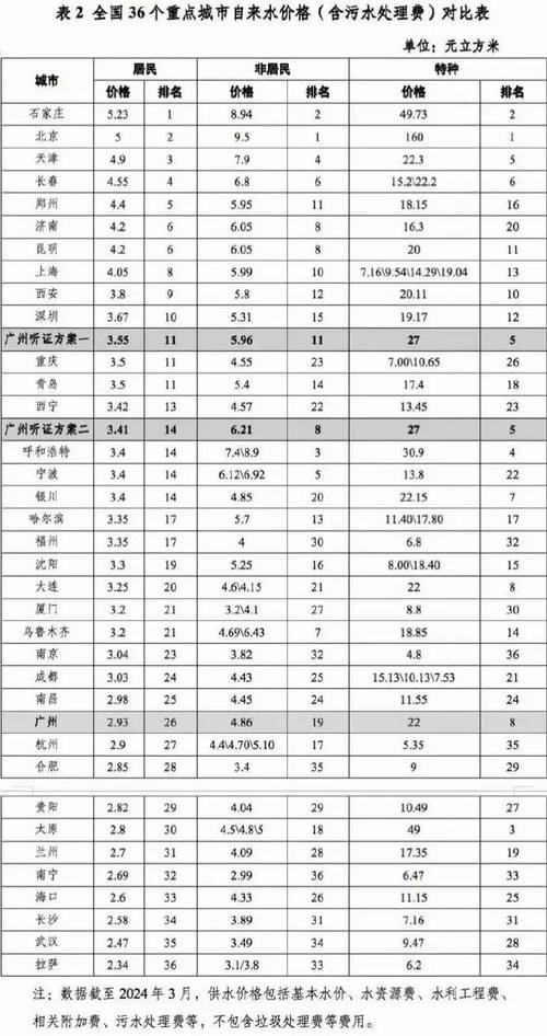 昆明居民自来水价拟涨21%_排名全国第六位_你怎么看？(自來居民水價)