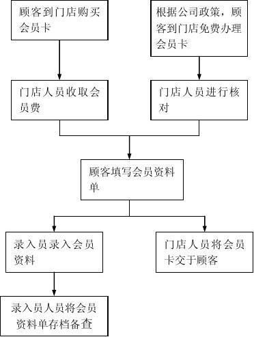 店铺在开业之前应该熟悉的会员开卡流程(計次會員這是)