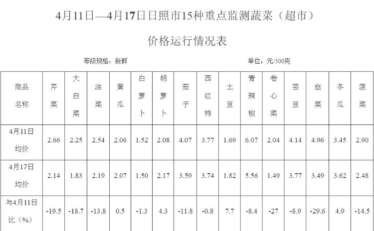 又降价了(日照均價昨日)