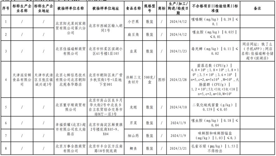 河北省承德市市场监督管理局食品安全监督抽检情况公告（2021年第1期）(食品藥品檢測中心檢驗)