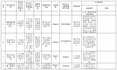 广东省药品监督管理局公布化妆品抽样检验信息（2022年第10期）(檢驗所不合格甲基)