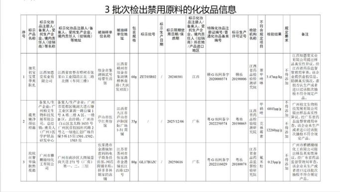 这些化妆品_检出禁用原料！你还在用吗？速查→(檢出化妝品禁用)