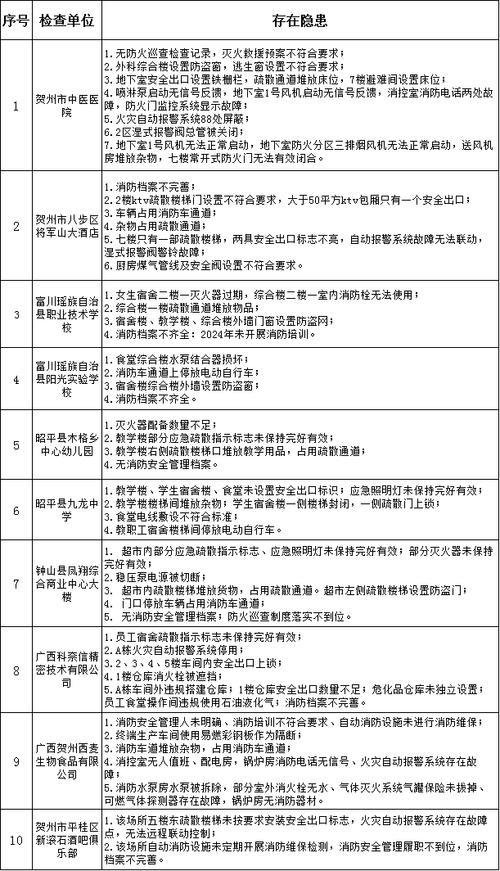 抚州17家单位存在火灾隐患(隱患轄區單位名稱)