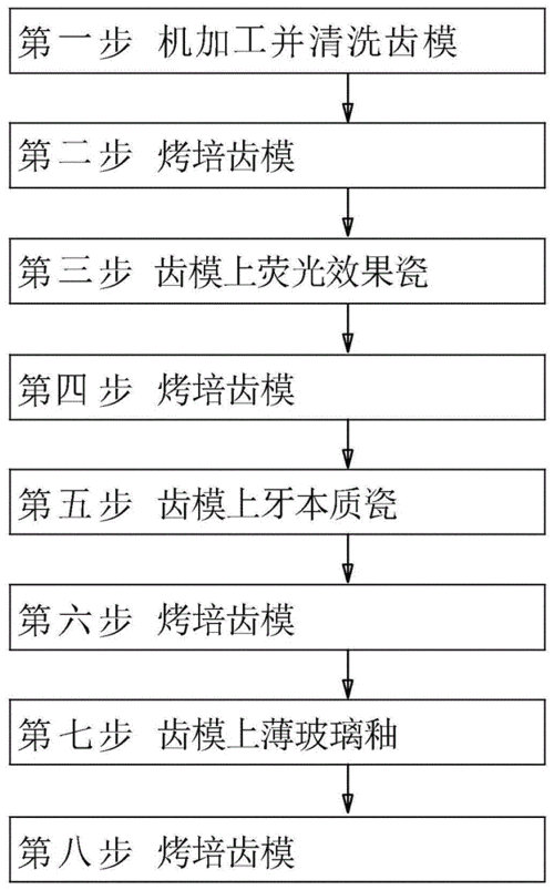 做烤瓷牙的流程(烤瓷牙比色流程)