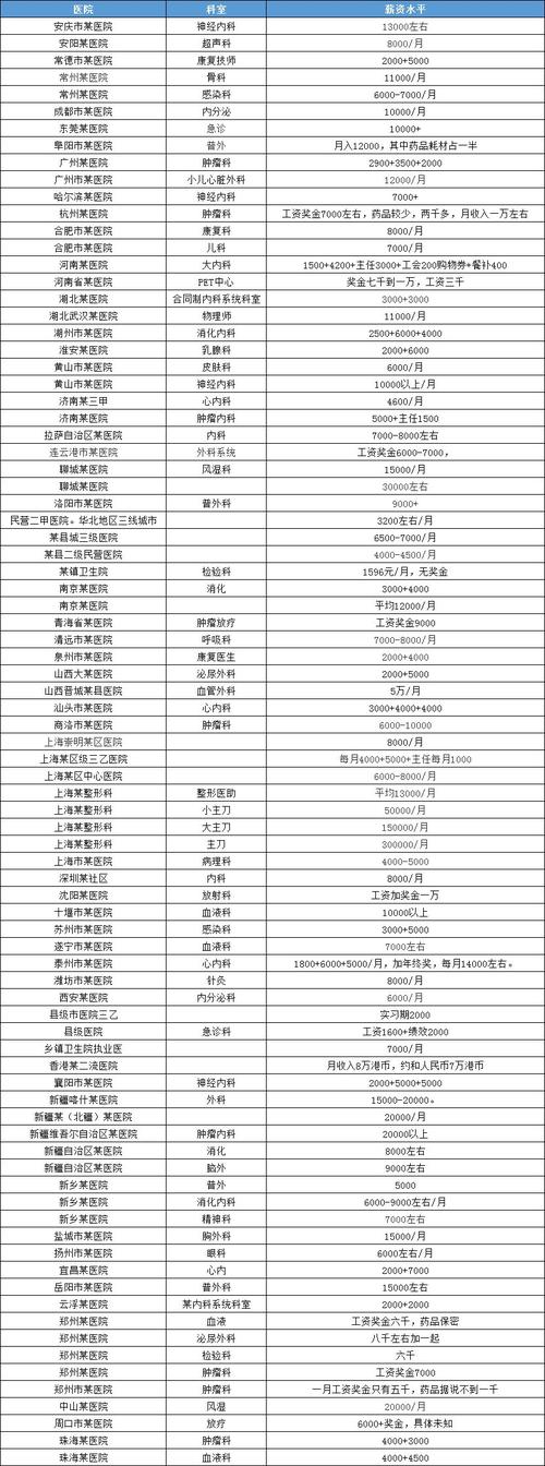 江苏省各地区三甲医院医生的薪酬实况(萬元醫師三甲)