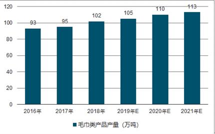 2023年毛巾行业未来发展趋势研究报告（智研咨询发布）(毛巾分析年中)