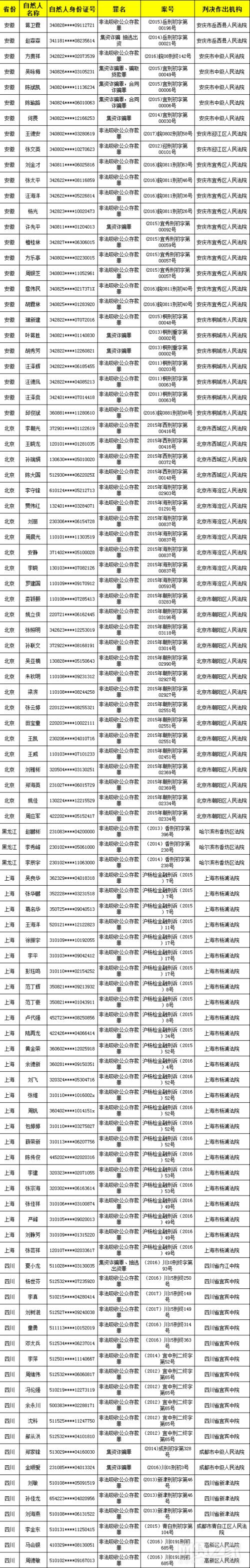 曝光：31家失信企业名单！有你认识的吗？(失信曝光企業名單)