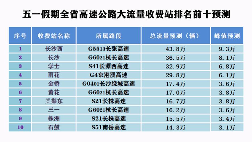 高速不免费！但是湖南多了4条新高速……(高速公路流量假期)