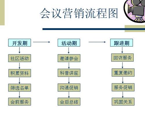 公司营销部每周例会怎么开？目的、流程、分配及注意点(例會會議周會)