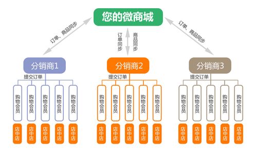 美业机构怎么设计分销模式？(分銷裂變機構)