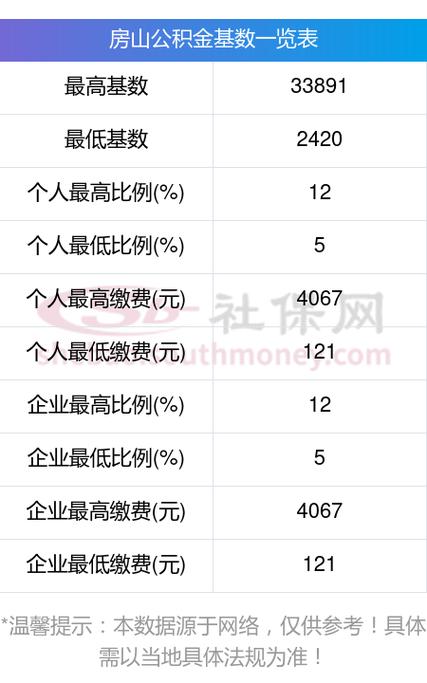 2022年公积金从7月起调整缴存基数_太原最低缴存额每月188元(繳存基數住房公積金)