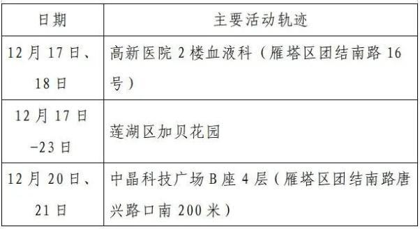 速自查！哈尔滨市新增41例阳性感染者活动轨迹！大庆疾控：有交集速报告(旅居途經乘坐)