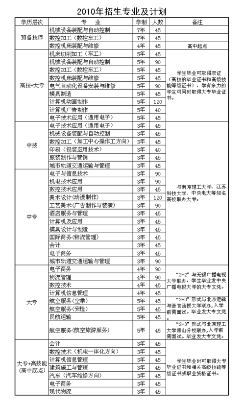 职中一般都有什么专业？(培養學生具備類專業)