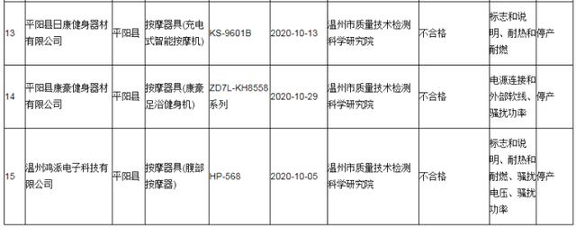 浙江省市场监督管理局抽查：9批次按摩器具产品不合格(騷擾不合格科技有限公司)