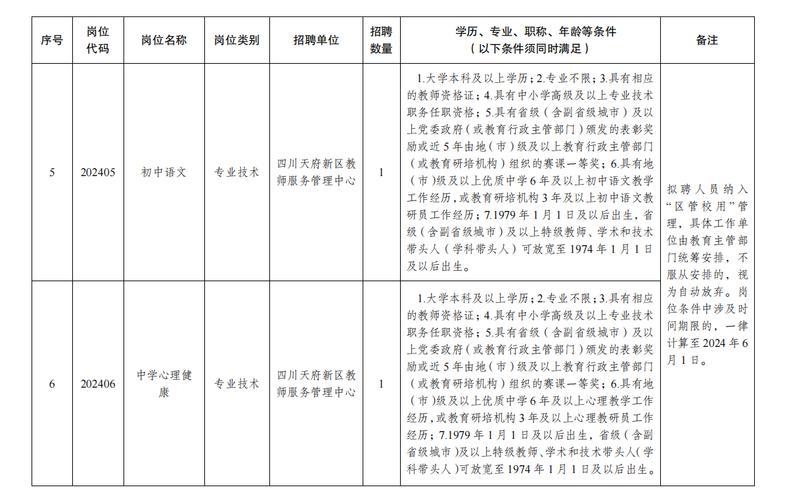 眉山天府新区各地近期招聘需求来啦！(天府招聘新區)