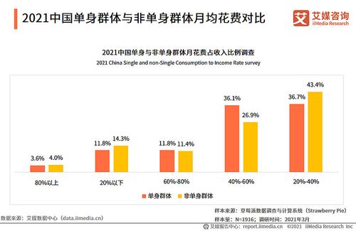 超2亿人单身！单身经济火了！42%为“悦己”而消费(單身經濟消費)