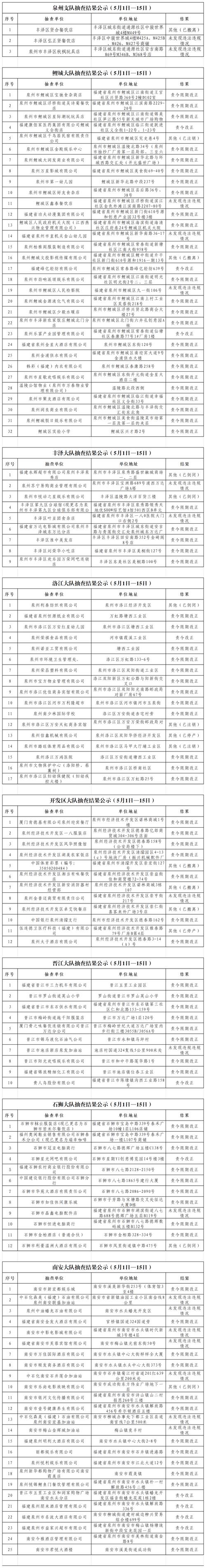 厦门市思明区消防救援大队关于开展五月份第二轮“双随机、一公开”抽查结果的公示(仿宋宋體抽查)