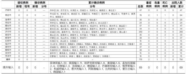 汇总！烟台11例确诊病例、2例无症状感染者活动轨迹(單位小區外出)