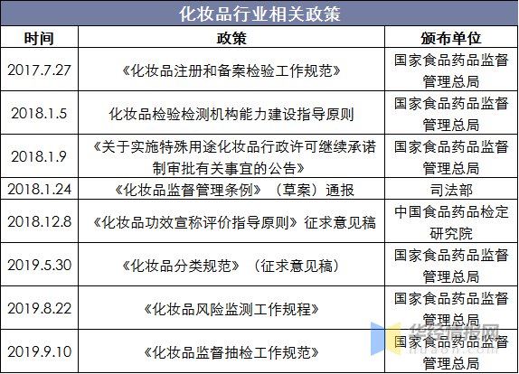 我国美妆行业相关政策：化妆品质量把控成为首要任务(行業化妝品抽樣)