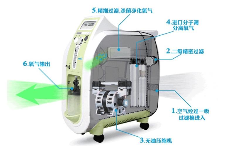 【鼎聿制氧机】保健功能制氧机的工作原理(制氧機吸附雜質)