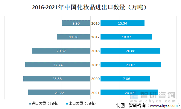 2021年中国化妆品发展现状及进出口状况分析：化妆品市场依旧景气(化妝品年中進出口)