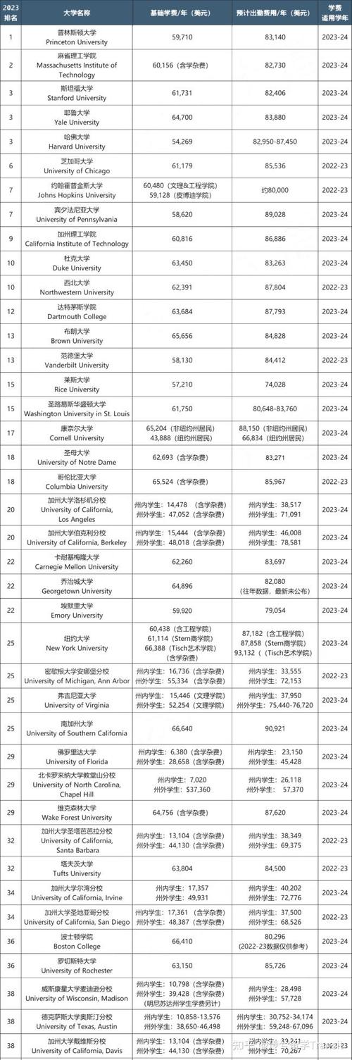 美国排名前十的大学 学费概览 4年学费200万并不夸张(學費大學概覽)