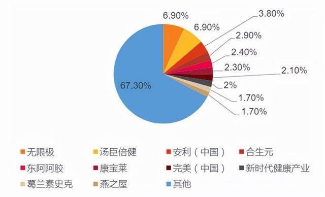 美容美颜保健品市场规模增长迅速  2019年或近150亿元(保健品億元市場規模)