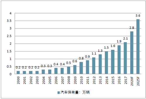 中国汽车养护用品市场销售态势及投资盈利分析报告2024-2030年(圖表分析潤滑油)