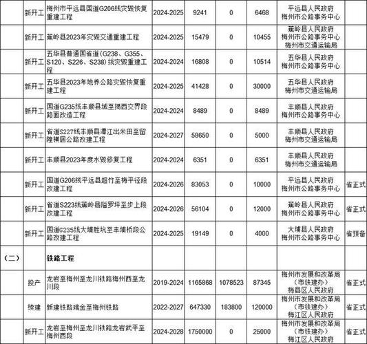 广东省2024年重点前期预备项目名单（产业工程）(項目萬噸建設)