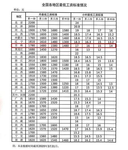 吉安最低工资标准已更新_4月1日起执行！(最低工資標準勞動者用人單位)