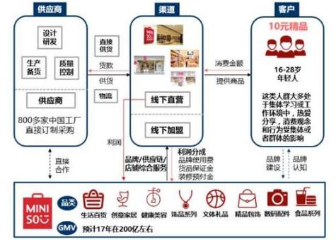 全面拆解名创加盟神话！腾讯高瓴10亿入股背后(創優分利加盟商)