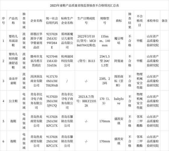 浙江省温州市市场监管局公布50批次儿童用品质量监督抽查结果(科學研究院童鞋質量)