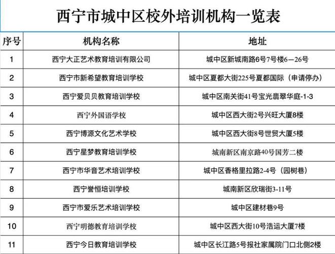 西宁市正规校外培训机构名单（共132家）(培訓學校中區教育)