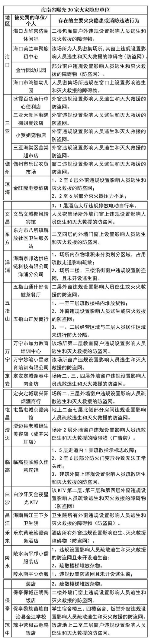 云南省公布新一批火灾隐患和消防违法行为单位(疏散單位名稱隱患)