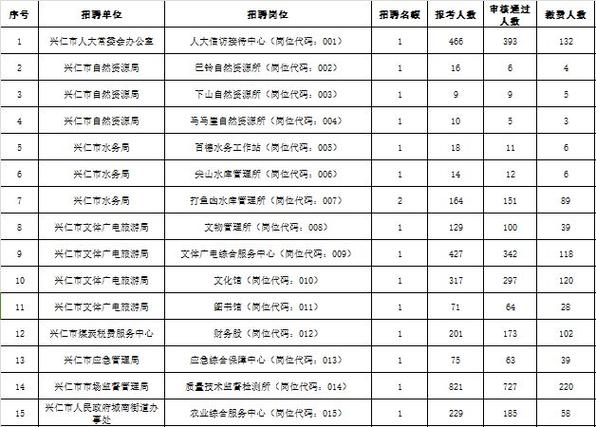 贵州黔西南兴仁市最新招聘信息汇总-8月10日更新(興仁招聘職位工資待遇)