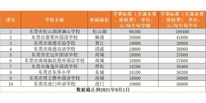 三年12万？！淮安民办学校收费如何？一起来看(費用民辦學校學期)