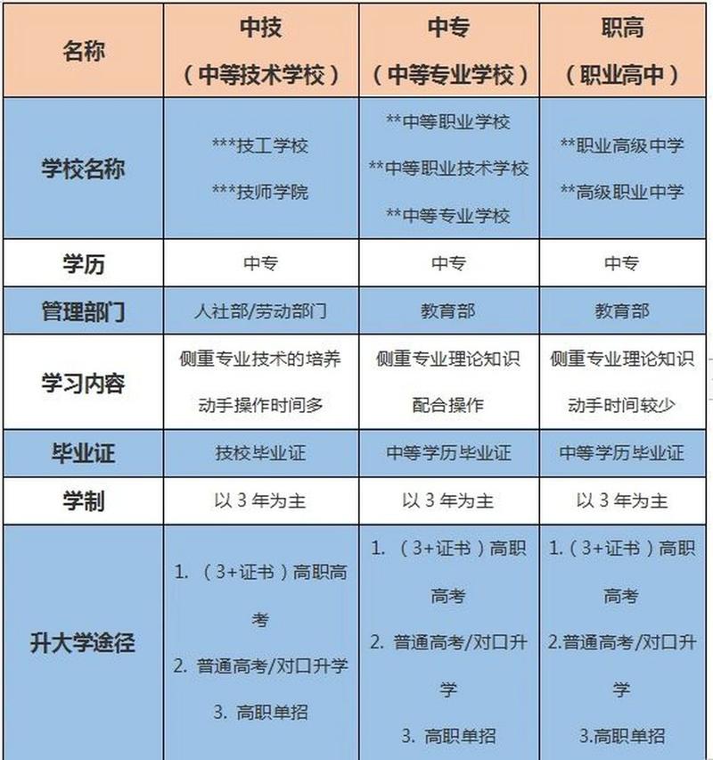 技校、职校、中专_傻傻分不清楚？(技校中專職校)