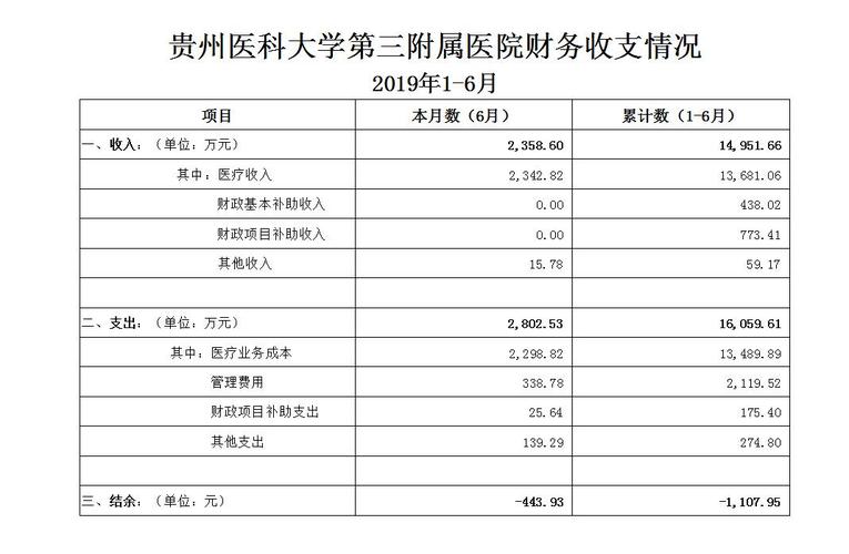 医院财务报告及分析管理(分析財務報告收支)