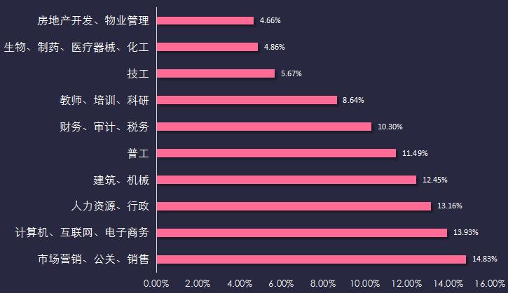 濮阳人才网关于2017年濮阳职场大数据汇总(工資工作人才網)