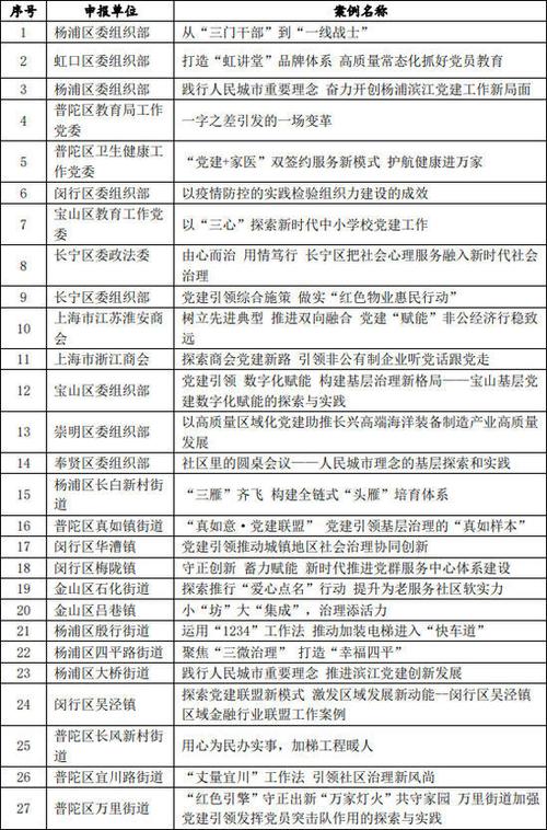 全国城市基层党建创新案例征集评选活动复评入选案例名单公示(黨建基層城市)