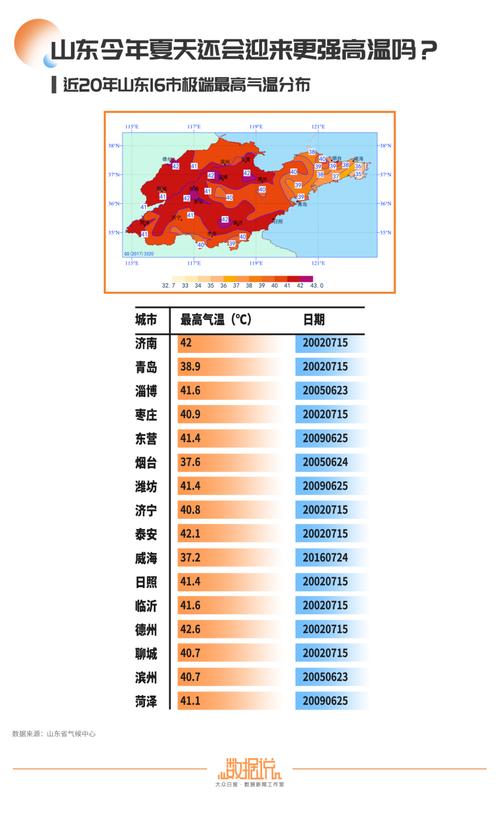 最高42℃！未来三天山东持续“热力爆表”_还要热多久？(高溫地區氣溫)