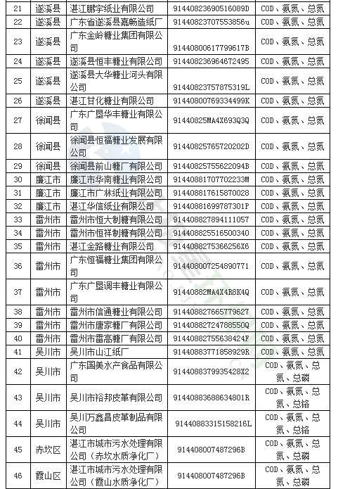 266家！2020年惠州市重点排污单位名录(有限公司博羅電子有限公司)