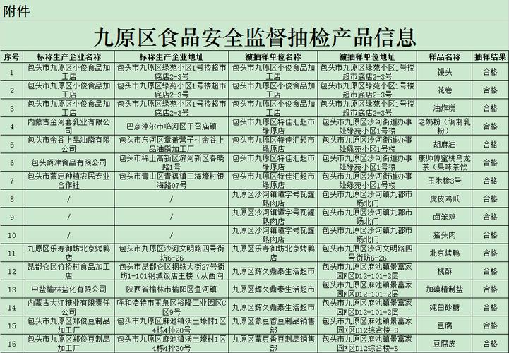 内蒙古包头市市场监督管理局抽检食品40批次样品 合格38批次(包頭有限責任公司食品藥品)