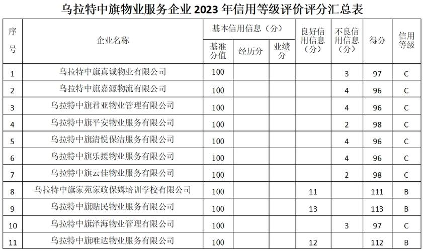 青岛发布全市物业最新信用等级通报：32家AAA级、133家C级、1家严重失信(物業管理有限公司服務有限公司)