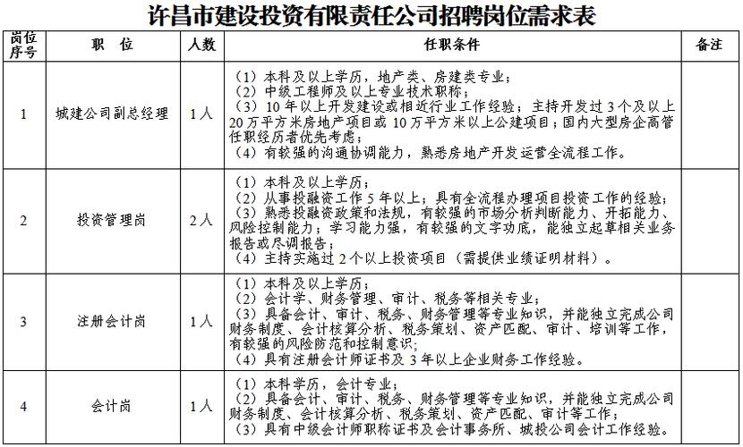 许昌7家企业正在招人！近600个岗位(建安崗位聯系人)